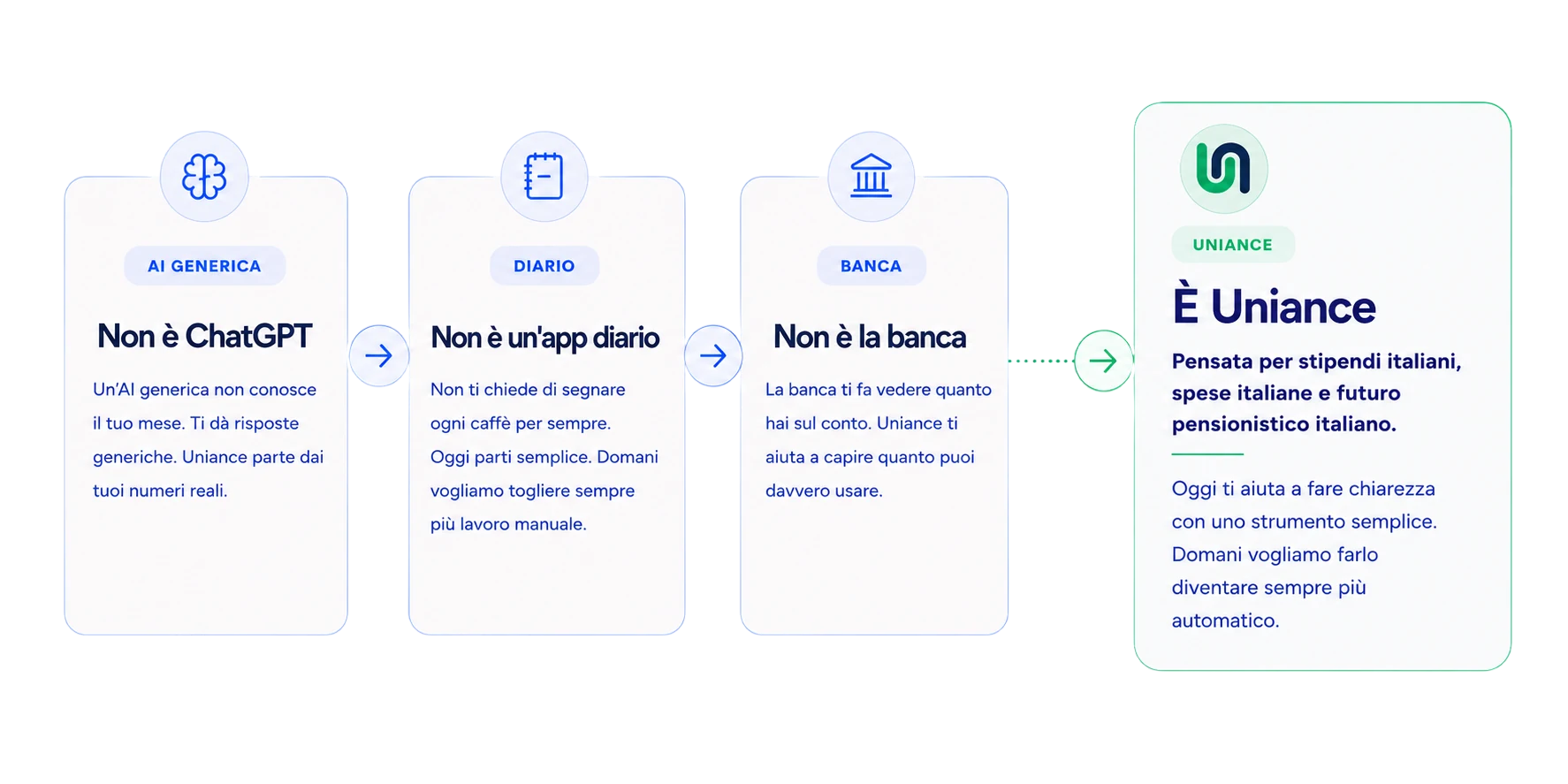 Uniance non è ChatGPT, non è un'app diario e non è la banca: è uno strumento pensato per stipendi italiani, spese italiane e futuro pensionistico italiano.