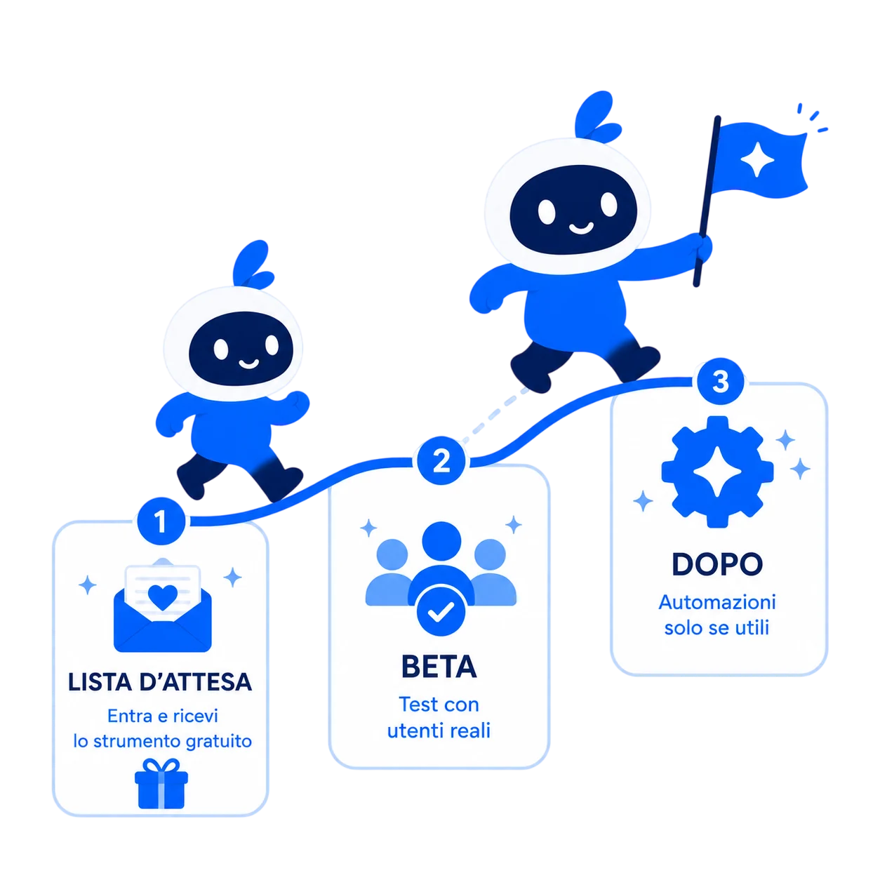 Roadmap Uniance: lista d'attesa, beta con utenti reali e automazioni solo se utili.