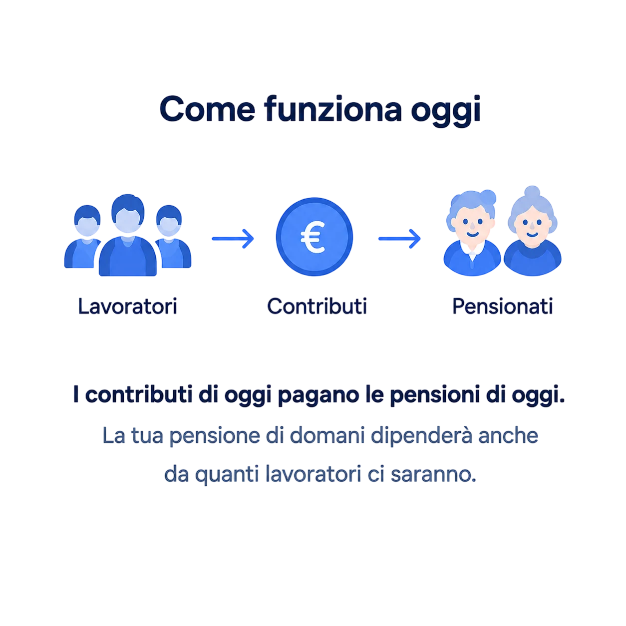 Come funziona oggi: lavoratori, contributi e pensionati.