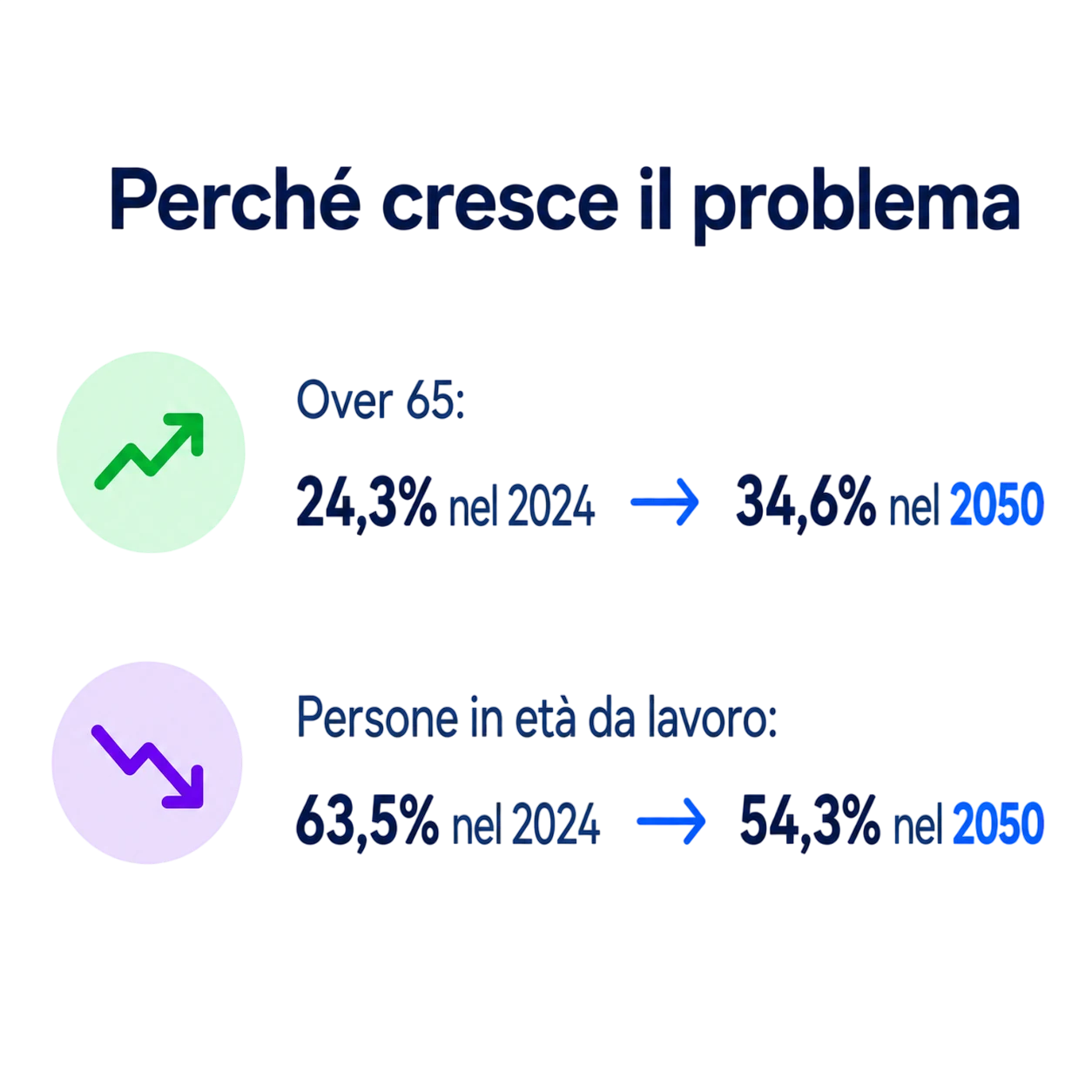 Perché cresce il problema: aumento degli over 65 e calo delle persone in età da lavoro.